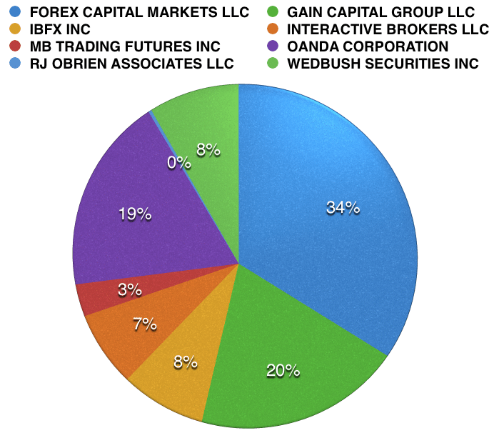 FXCM Deposits Grow in June, While Those at OANDA and IB Drop | Finance ...