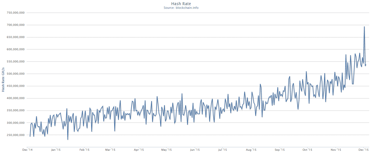 Bitcoin Mining Hash Rate Briefly Spikes To Near 700 Ph S Finance - 