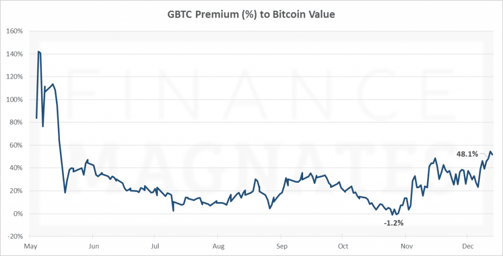 Bitcoin Investment Trust (GBTC) Closes At Highest Price ...