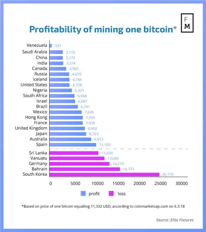How much money from bitcoin mining
