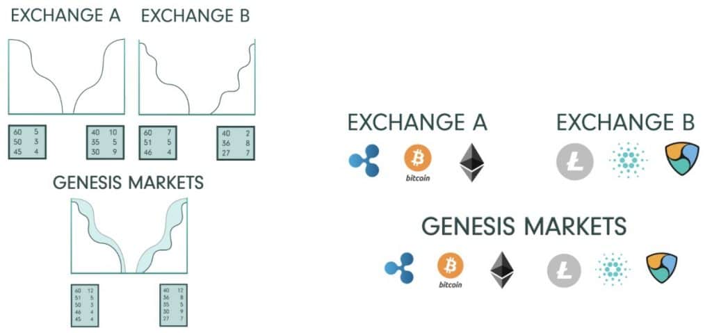 genesis crypto price prediction