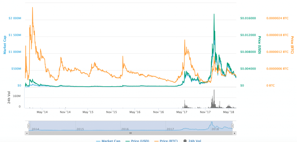 best underdog crypto