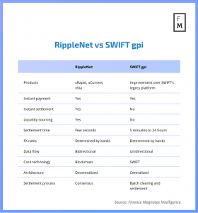 Ripple vs SWIFT: Who is Going to Dominate Inter-Bank Money Transfers ...