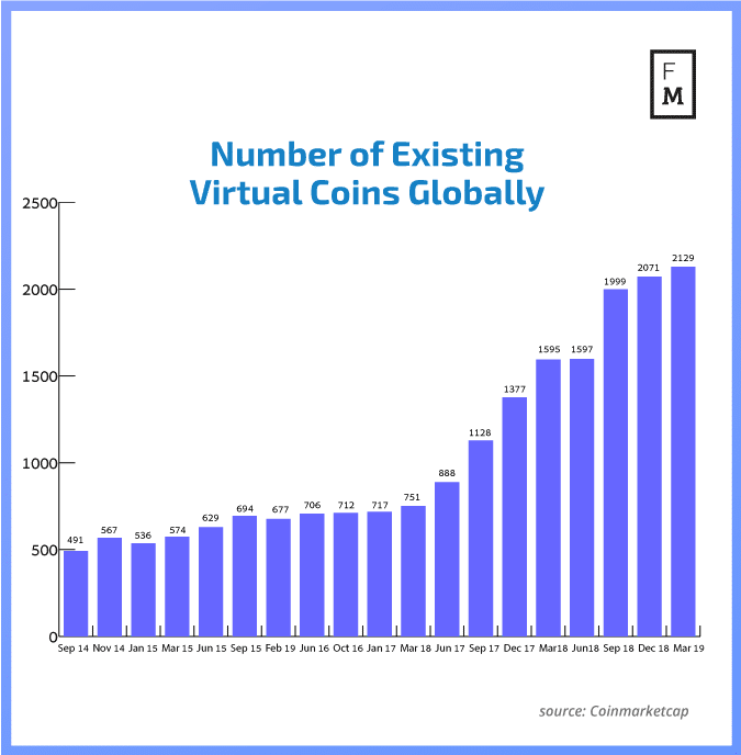 Number of virtual coins