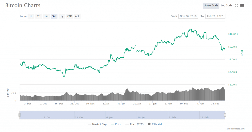 buy bitcoin during coronavirus