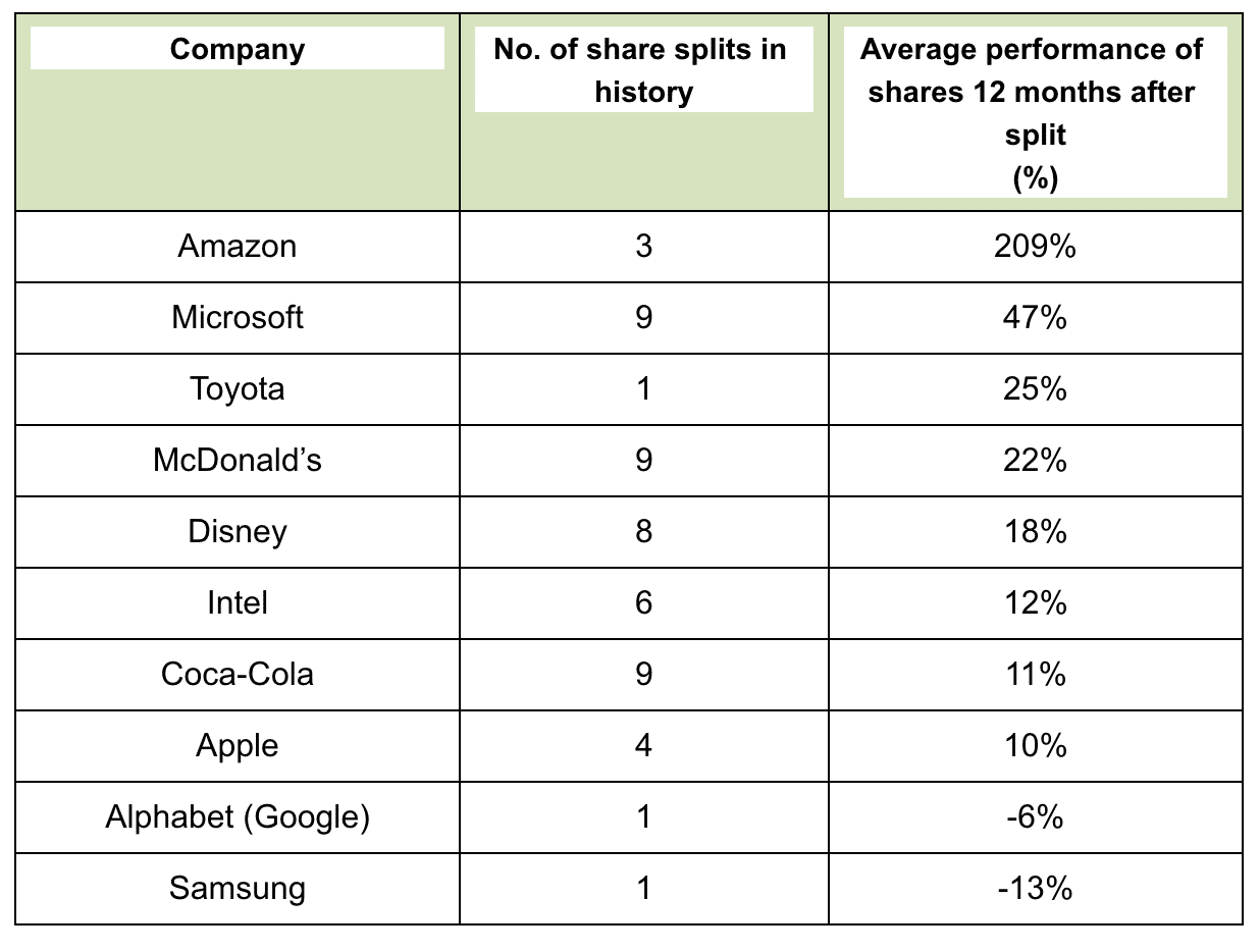 Tesla & Apple Share Splits Could Boost Price by 33% in 12 ...