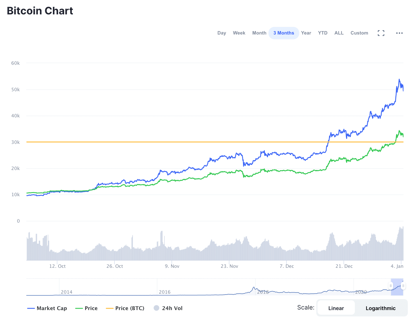 when is the best time of day to buy bitcoin