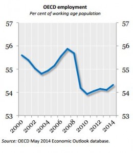 oecd employment