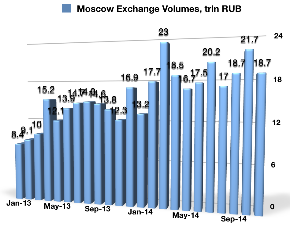 Moscow Exchange FX Volumes November