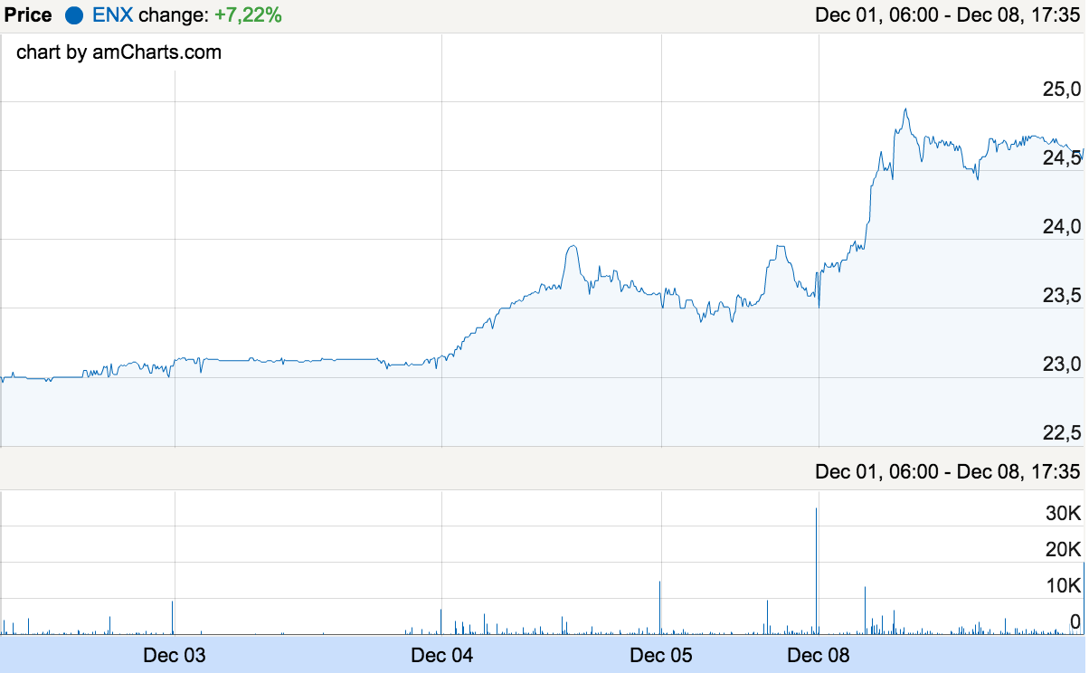 Euronext 5 Day Chart