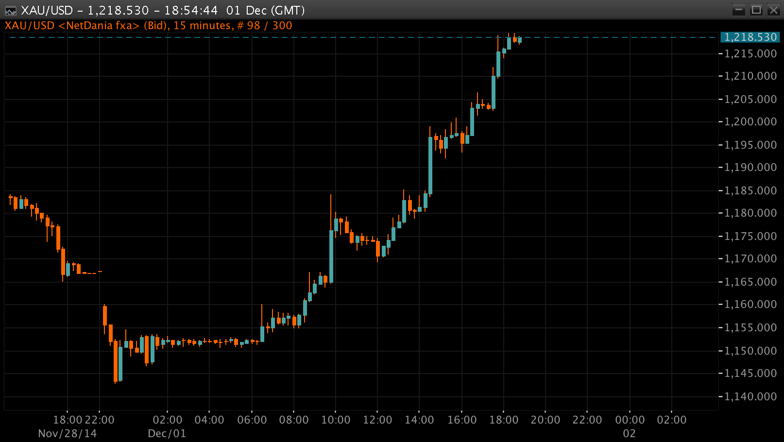 Gold Chart This Monday, 15 min intervals, Source: NetDania 