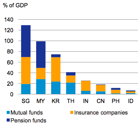 Institutional Investors Assets, % of GDP, Source: Deutsche Bank Research