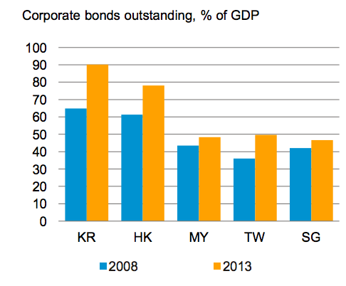 Largest Asian Corporate Bonds Markets